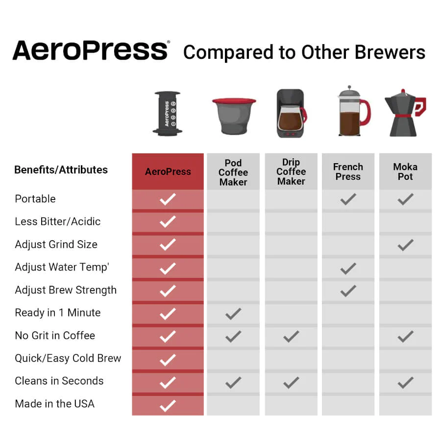 AeroPress Original Coffee Maker: 11 Pack / Without Tote
